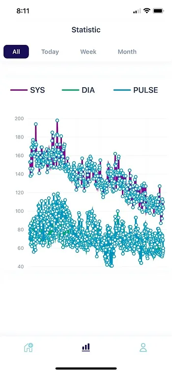 Blood pressure readings