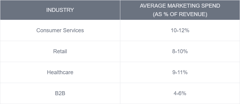 small businesses marketing spend per industry small businesses marketing spend per industry