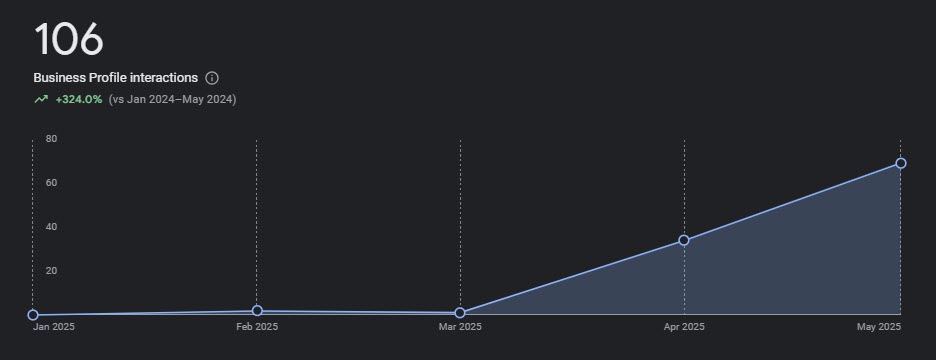 Google Business Profile Interactions thanks to Crated click SEO 