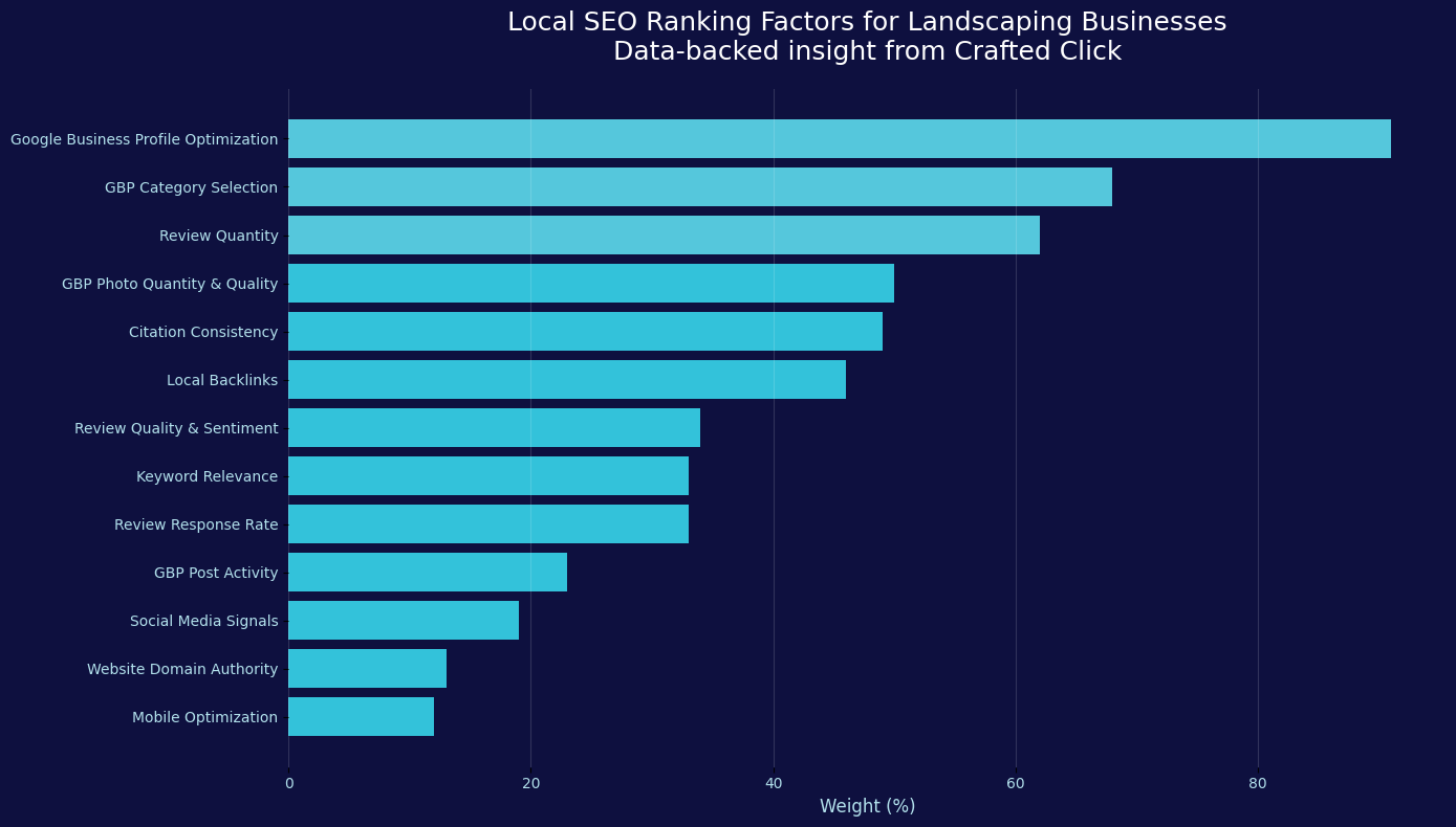 Local SEO ranking factors for landscaping businesses showing Google Business Profile optimization as the highest-weighted factor. Local SEO ranking factors for landscaping businesses showing Google Business Profile optimization as the highest-weighted factor.