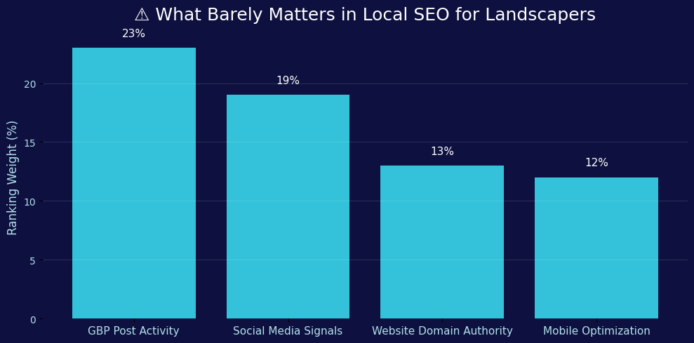 This is where most landscapers waste time. These factors matter — but they won’t carry your rankings if your Google Business Profile and reviews aren’t locked in first. This is where most landscapers waste time. These factors matter — but they won’t carry your rankings if your Google Business Profile and reviews aren’t locked in first.