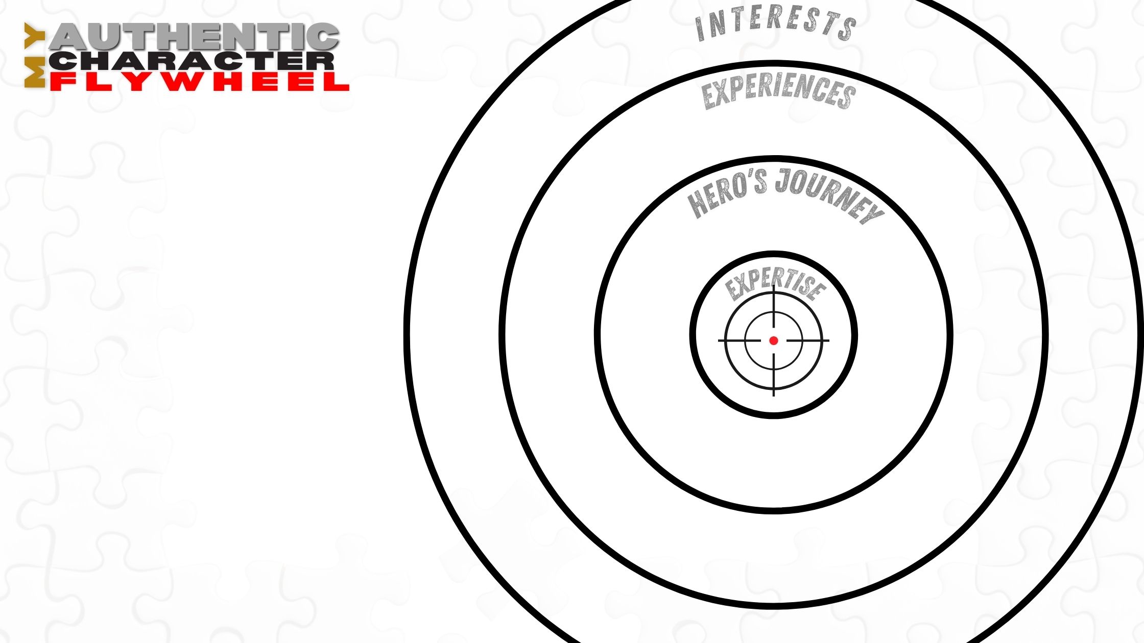 Authentic Character Flywheel Diagram