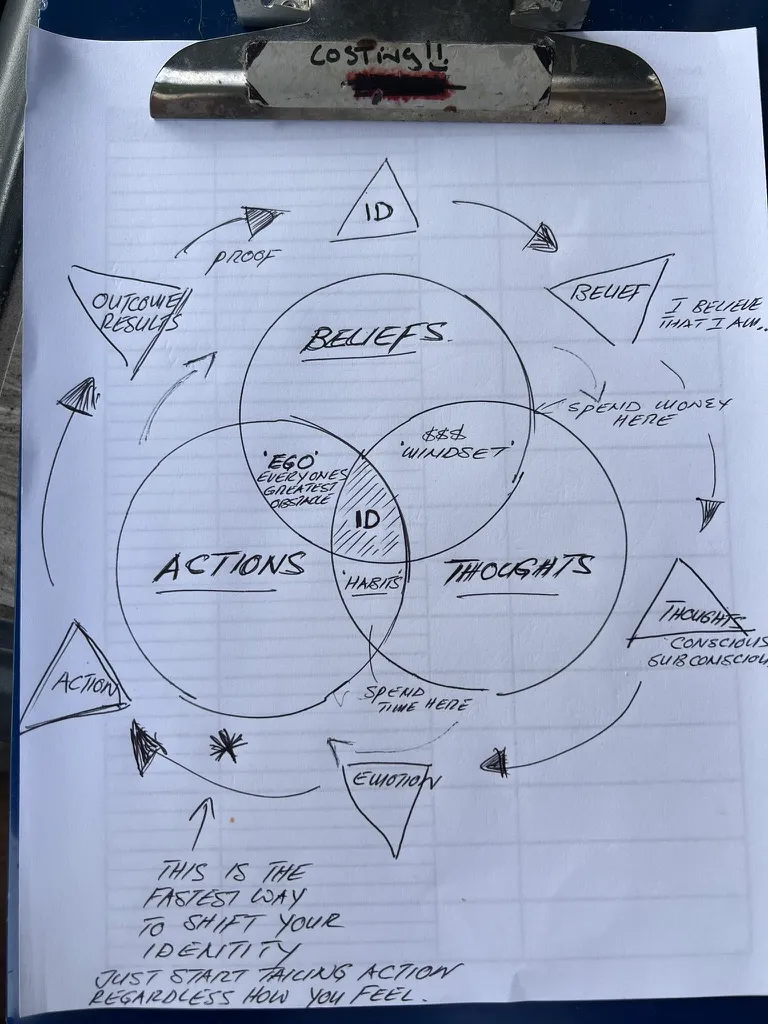 Belief Thought Action Triad