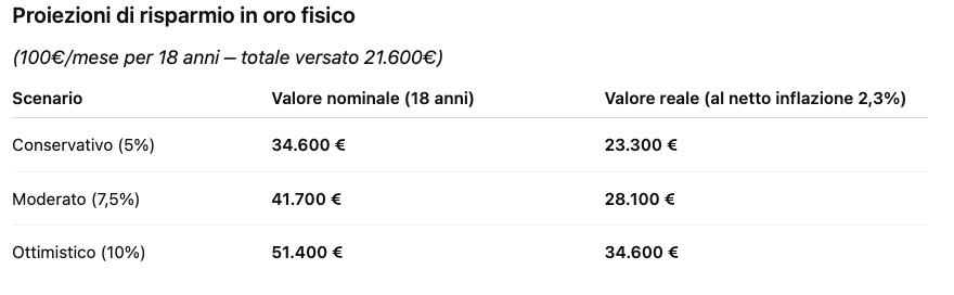 Proiezioni di risparmio in oro fisico Proiezioni di risparmio in oro fisico