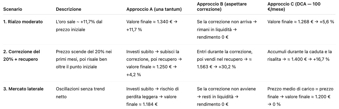 Grafico comparativo dei tre scenari di investimento in oro sui massimi