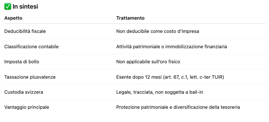 Attività patrimoniale o immobilizzazione finanziaria con oro 24k