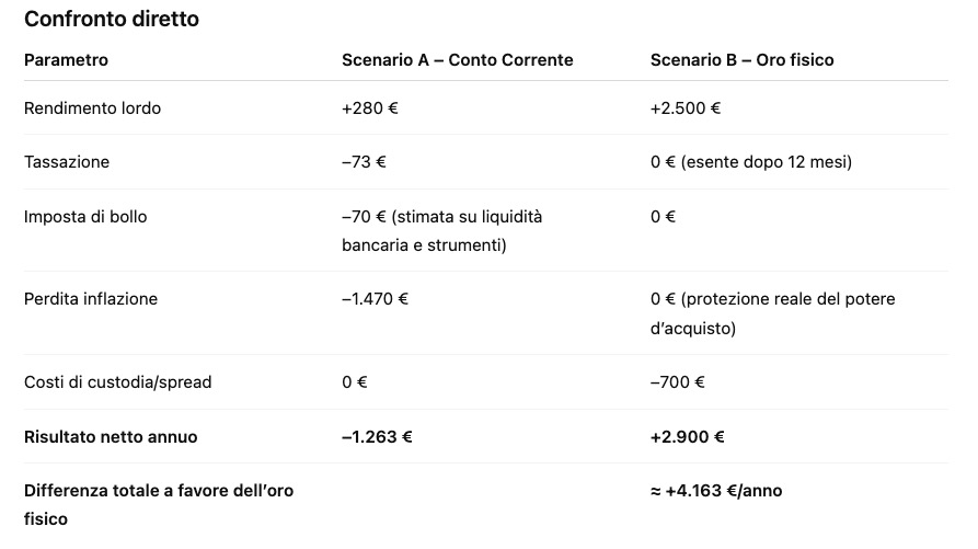 Confronto scenari stato patrimoniale oro 24K
