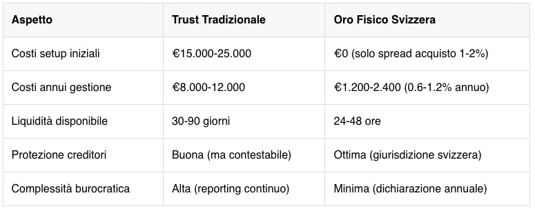 Trust vs oro fisico: confronto costi reali Trust vs oro fisico: confronto costi reali