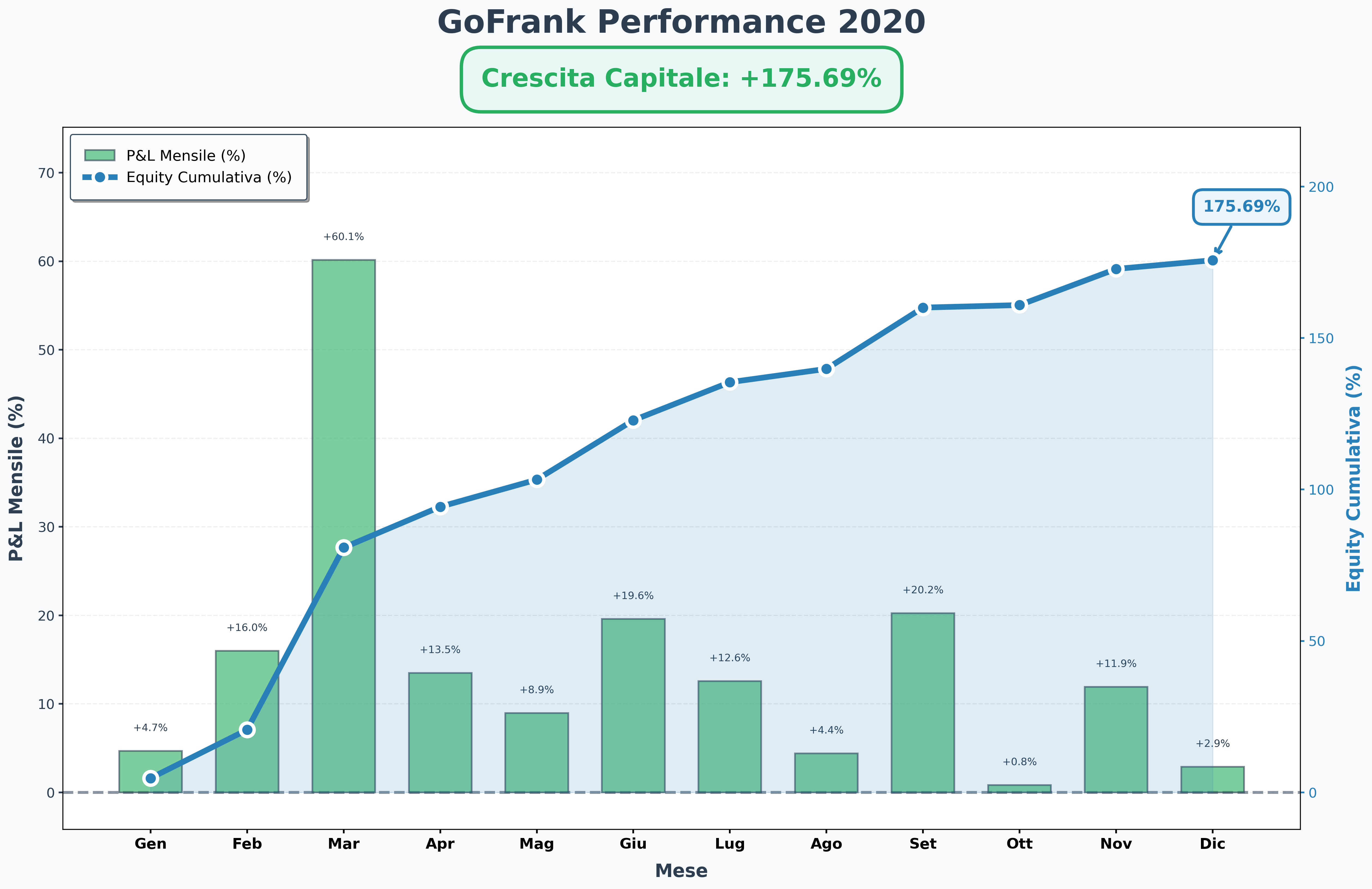 Equity curve GoFrank 2020 — rendimento +175,69%