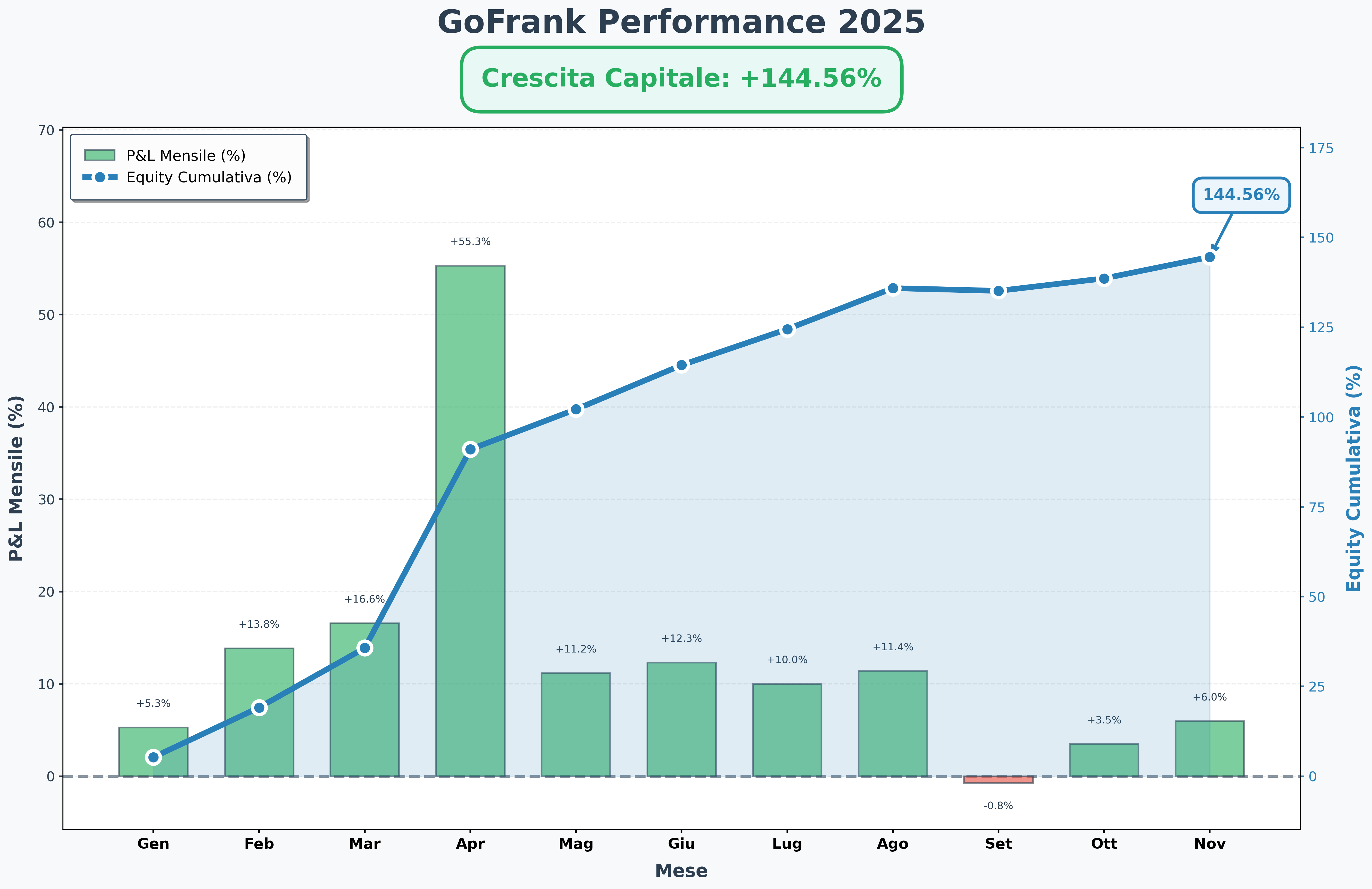 Equity curve GoFrank 2025 — rendimento +144,56%