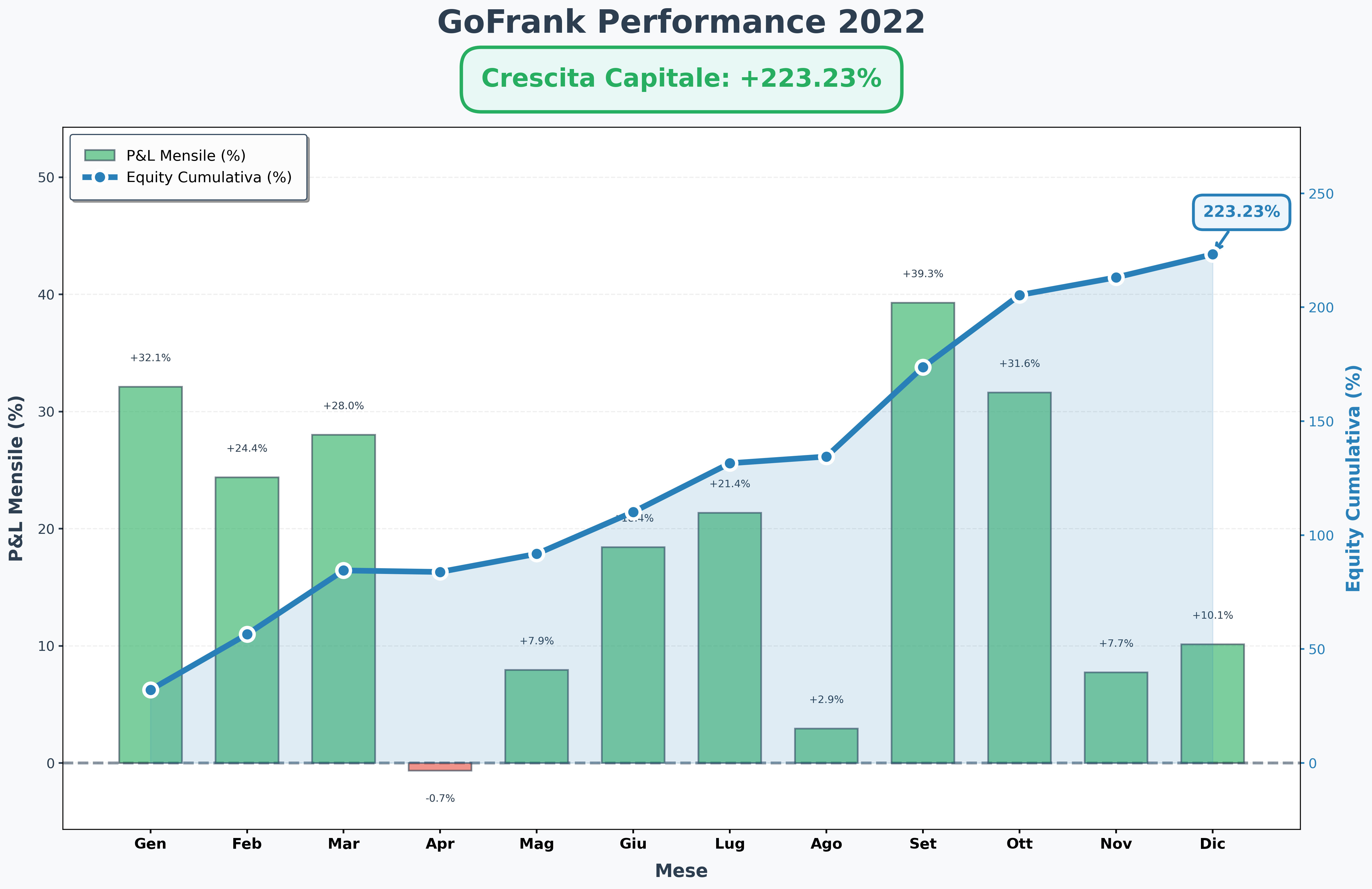 Equity curve GoFrank 2022 — rendimento +223,23%
