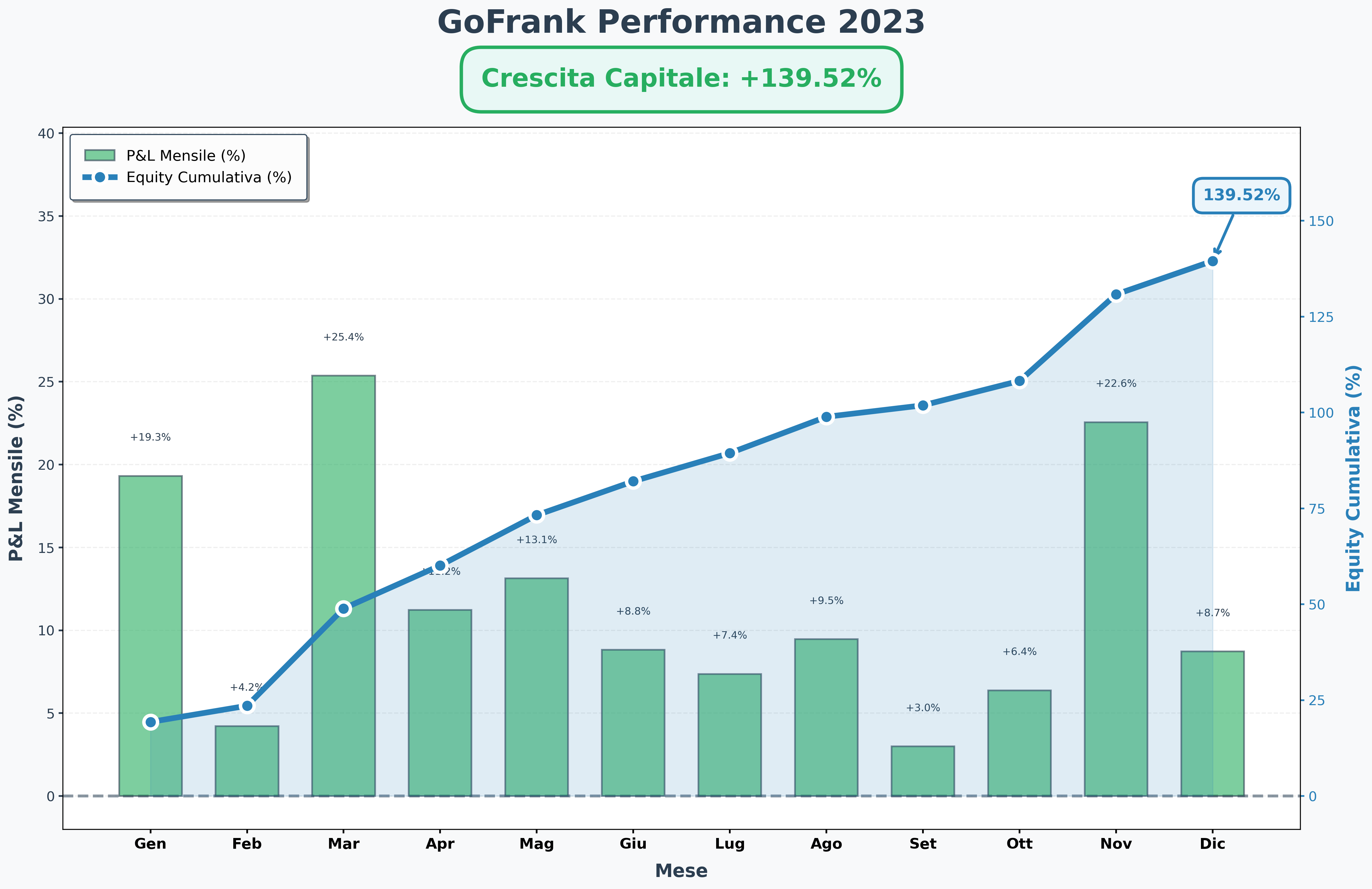Equity curve GoFrank 2023 — rendimento +139,52%