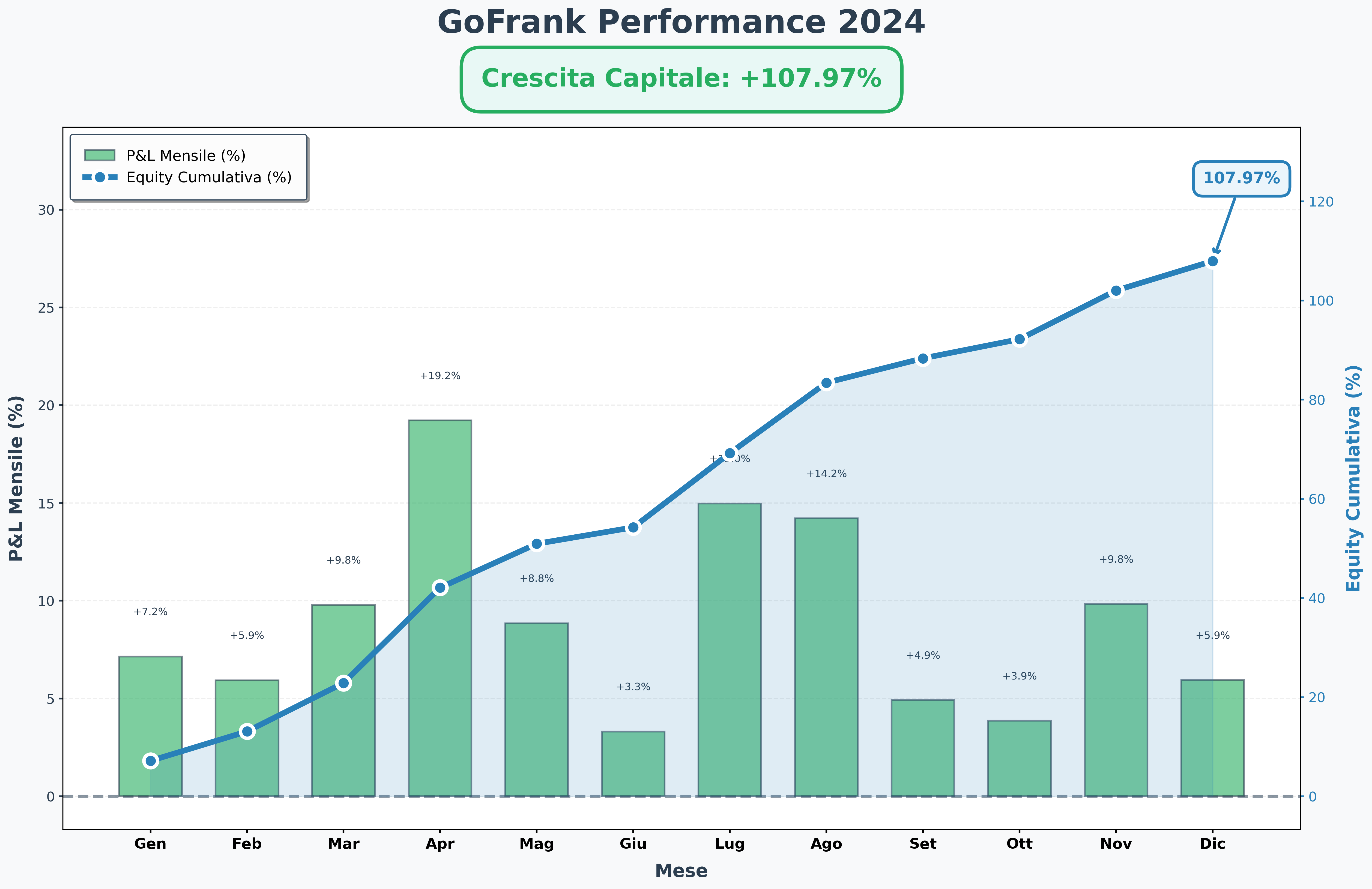 Equity curve GoFrank 2024 — rendimento +107,97%