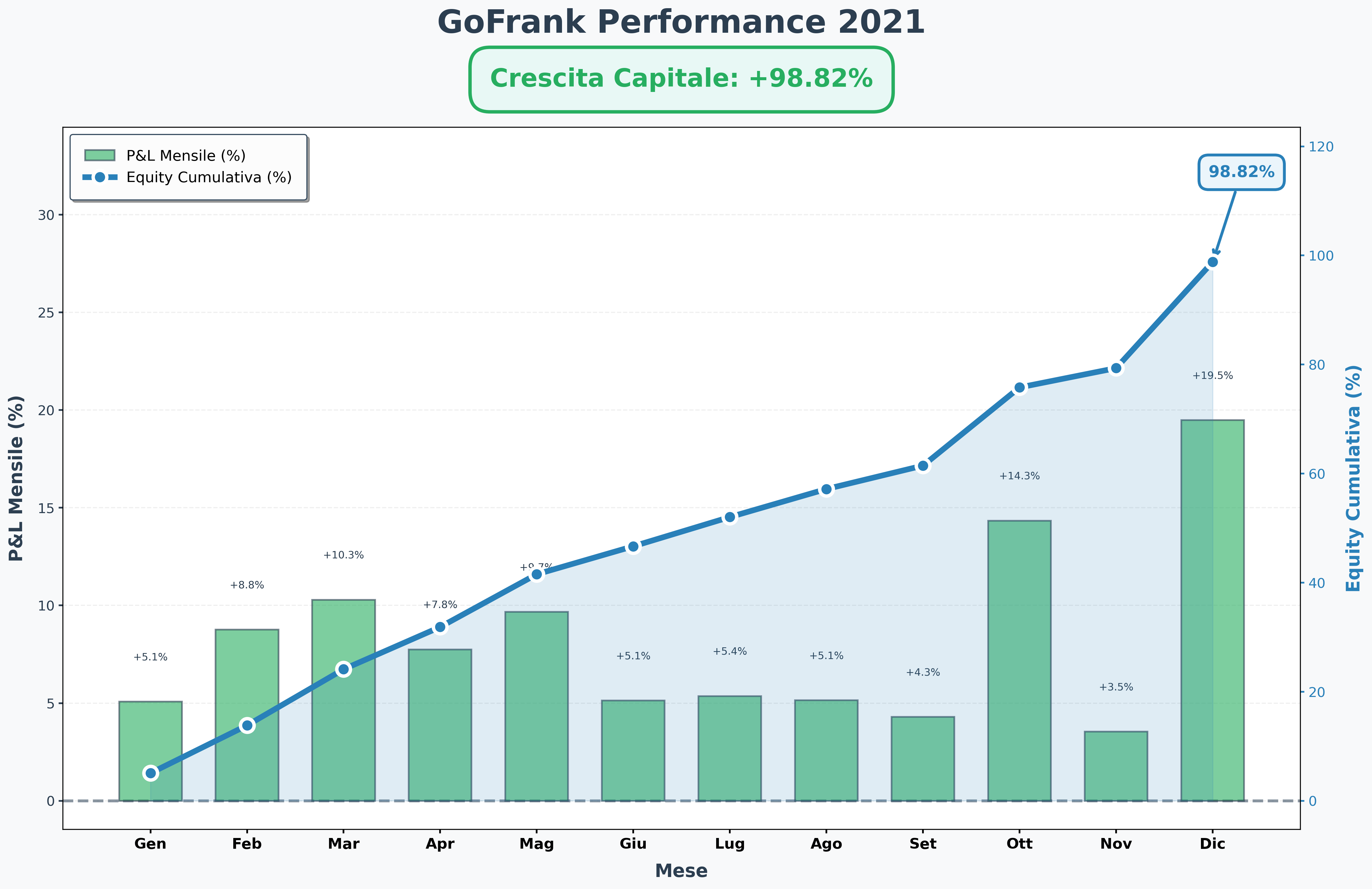 Equity curve GoFrank 2021 — rendimento +98,83%