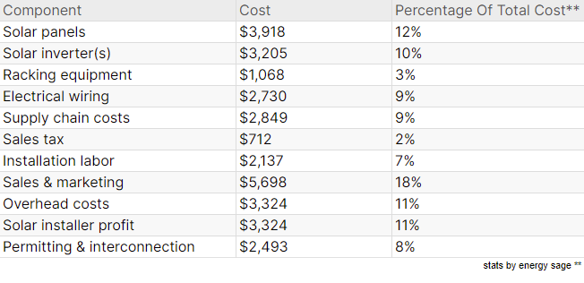 Every Part of a Solar Installation Setup Has a Cost for Homeowners