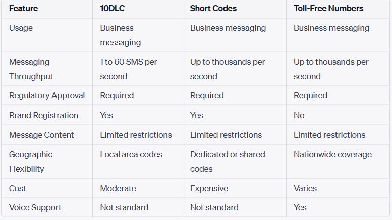 differences between 10DLCs, short codes, and toll-free 