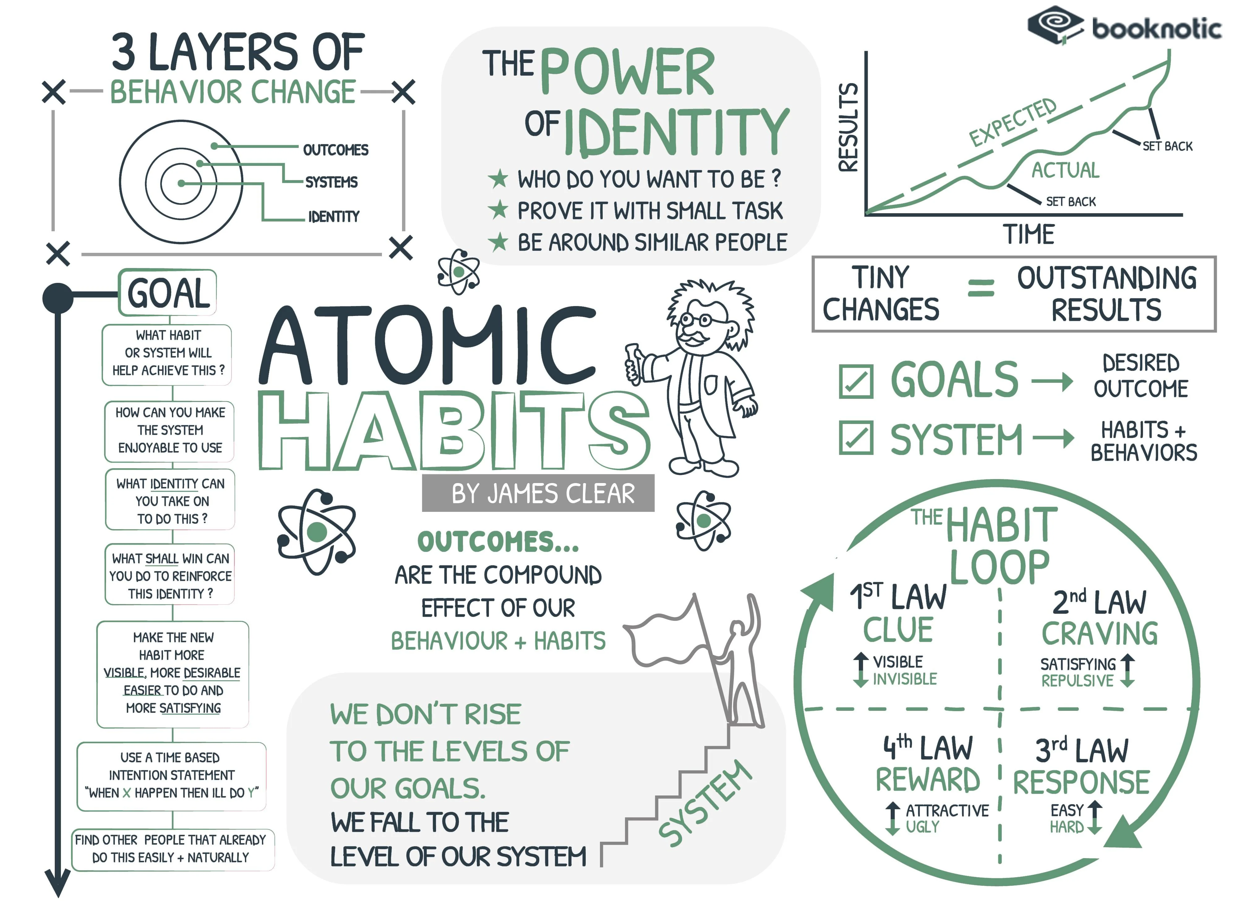 Atomic Habits Infographic