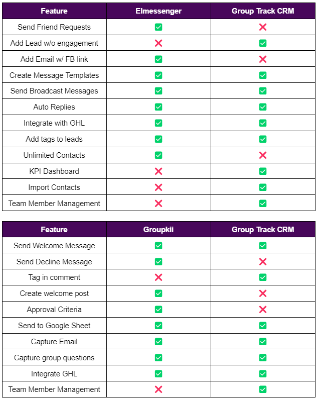 Differences between Elmessenger and GroupTrack