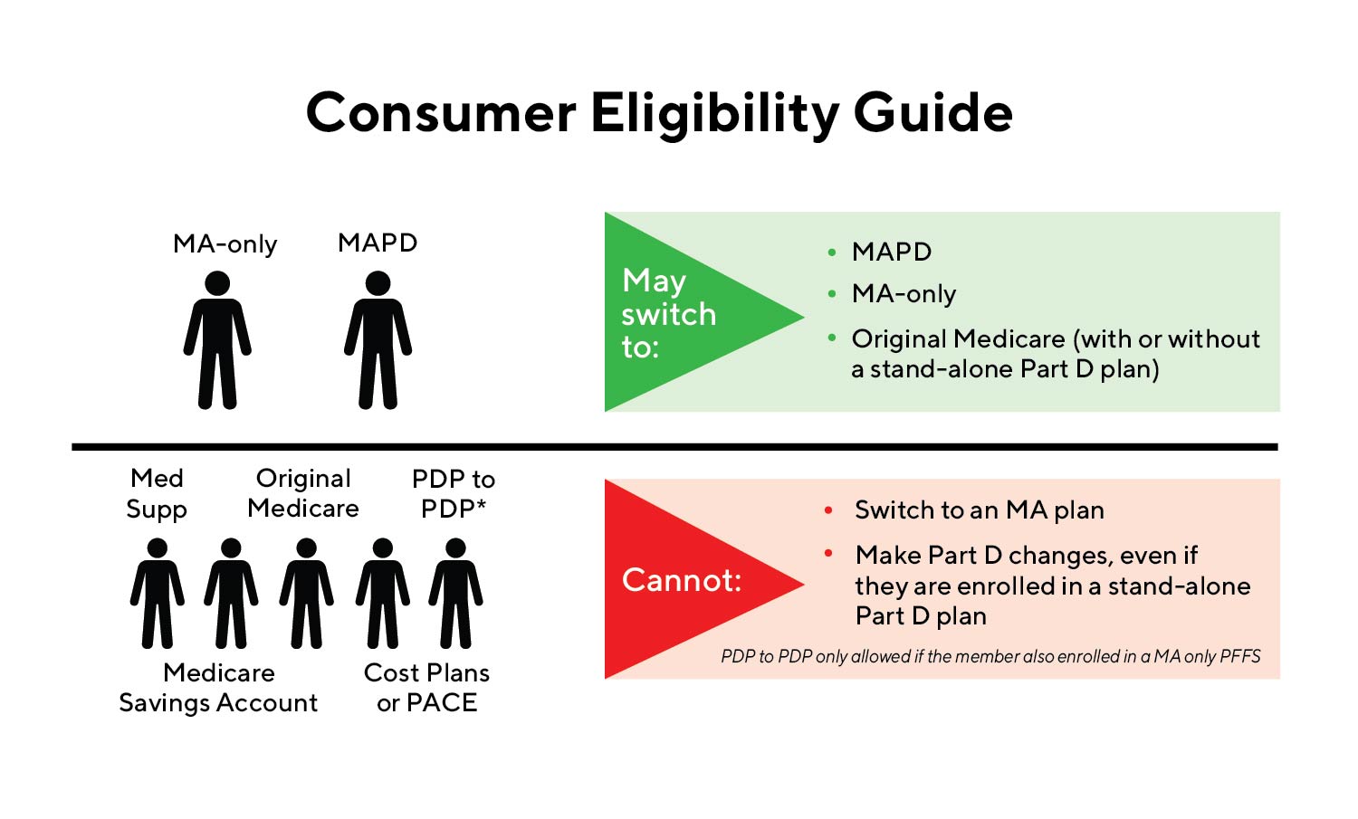 Consumer Eligibility Guide