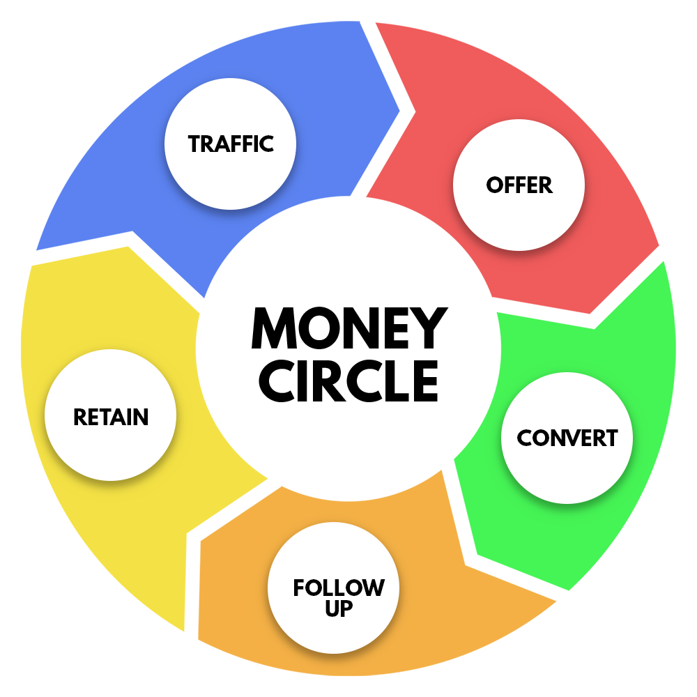 A Graphic showing the process of turning potential customers into long-term buyers using a process called the money circle