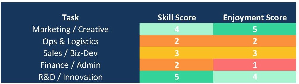 Founder time-and-skill heat-map with colour-coded scores for Marketing, Ops, Sales, Finance and R&D tasks.