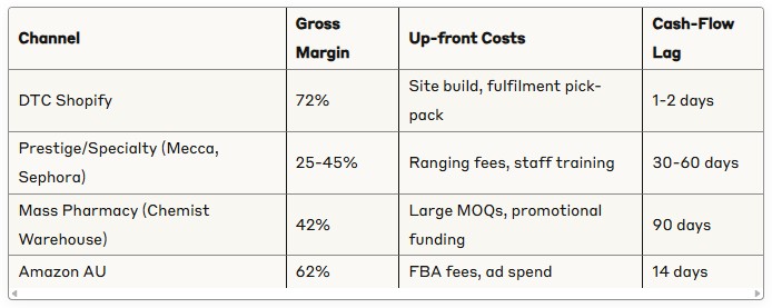 	Data table comparing gross-margin, up-front costs and cash-flow lag for DTC, specialty retail, mass retail and Amazon.