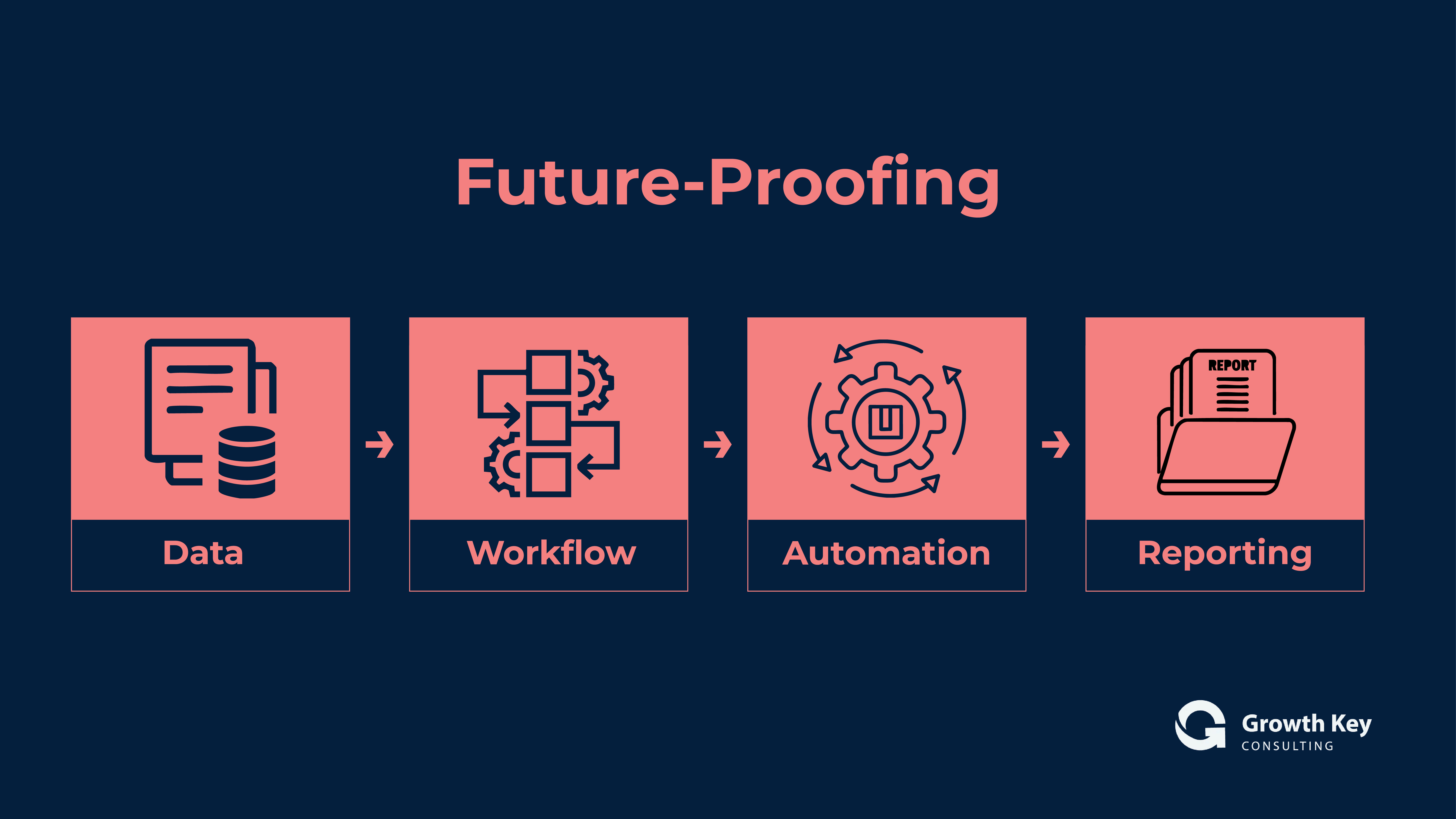 Modular AI stack layers: Data, Workflow, Automation, Reporting