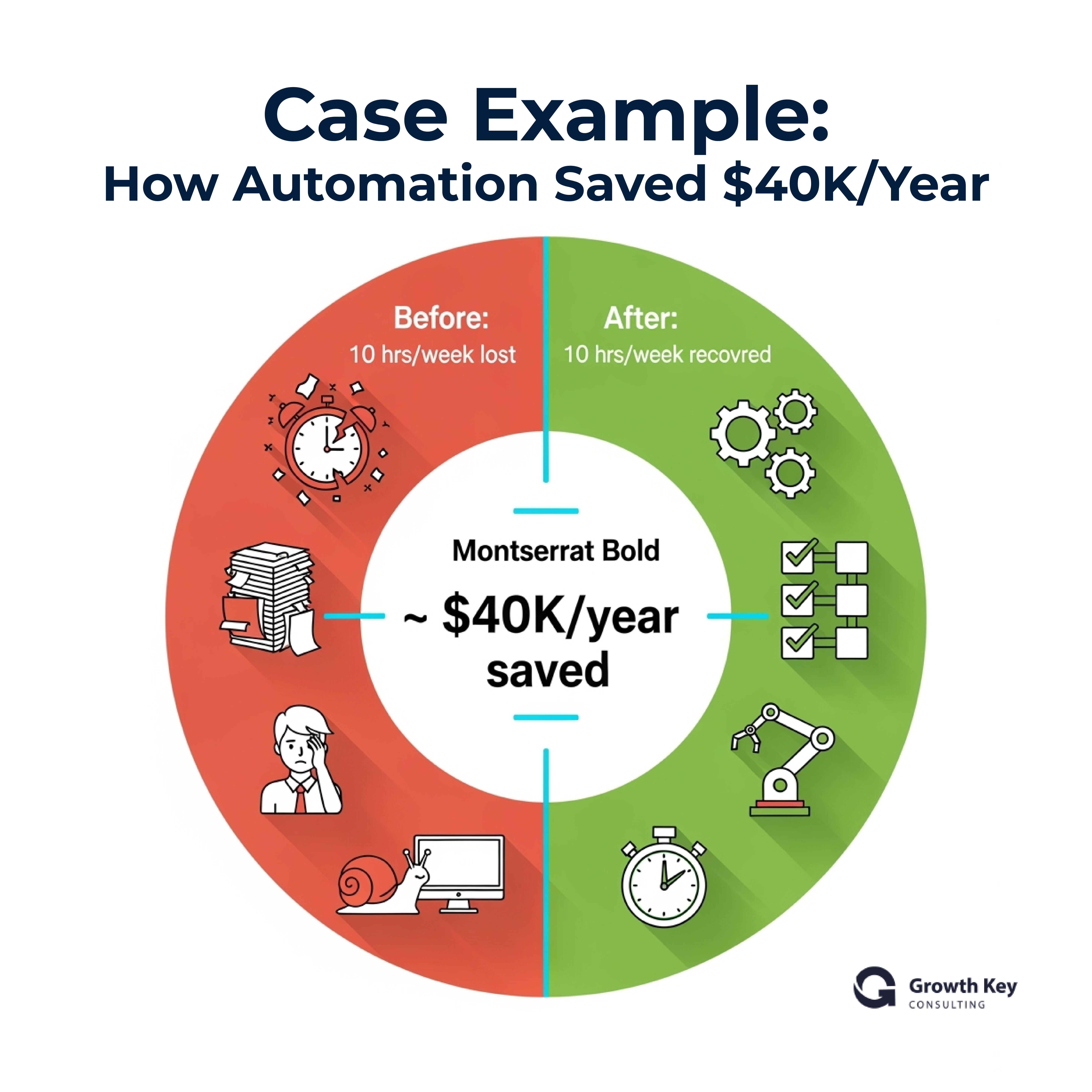 Clock infographic showing 10 hours weekly recovered, $40K annual savings
