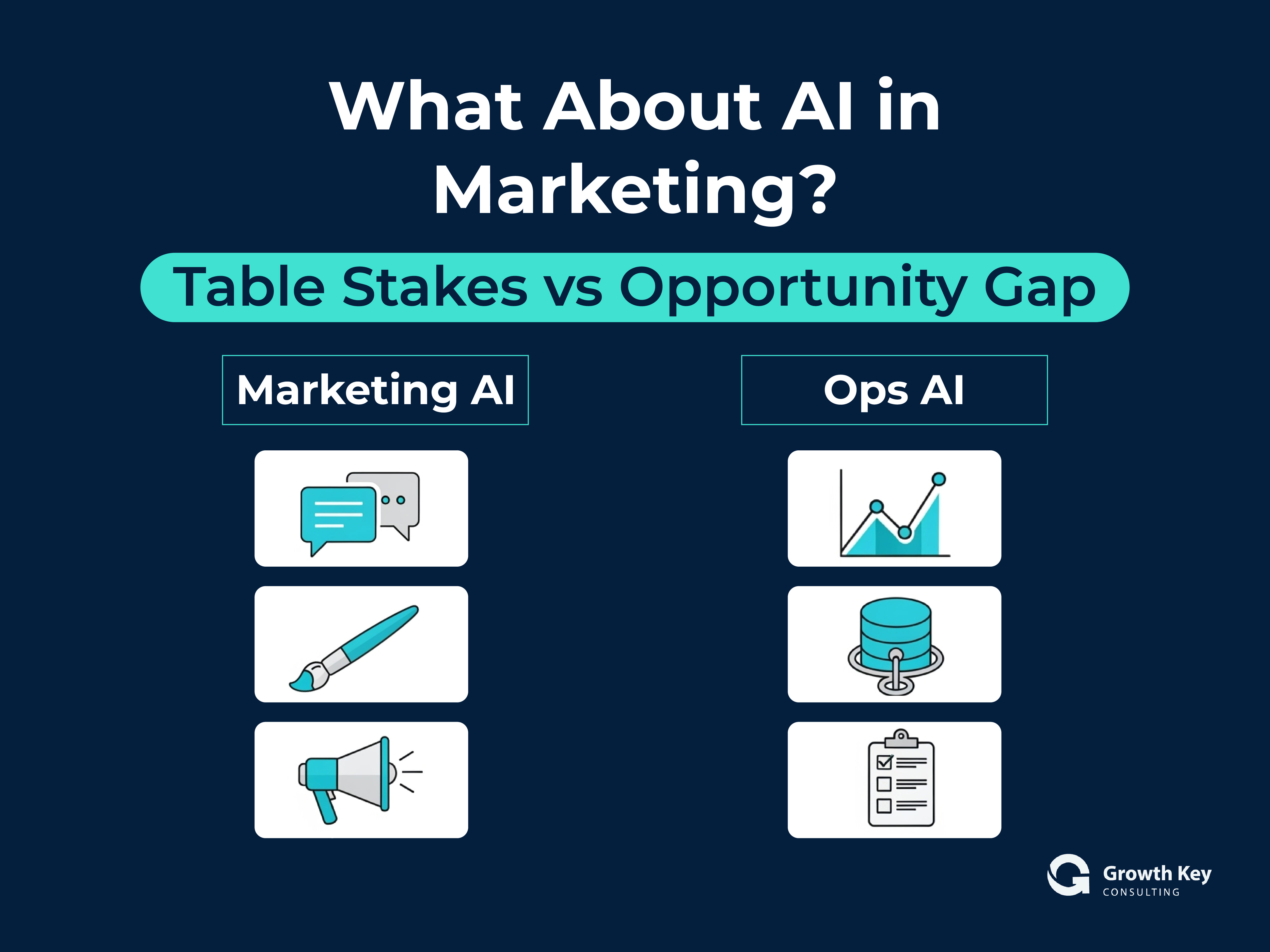 Comparison chart: Marketing AI as table stakes vs Operations AI as opportunity gap