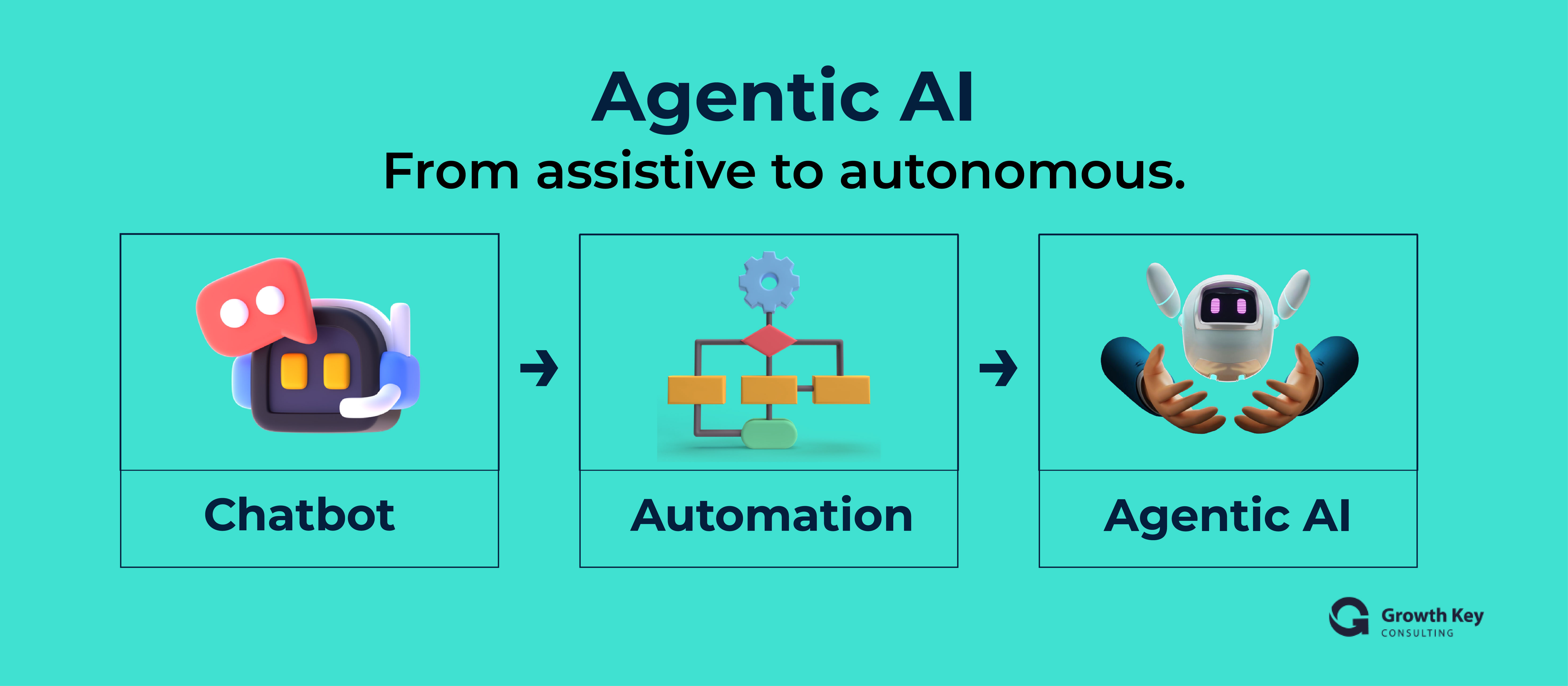 AI evolution timeline from Chatbot to Automation to Agentic AI