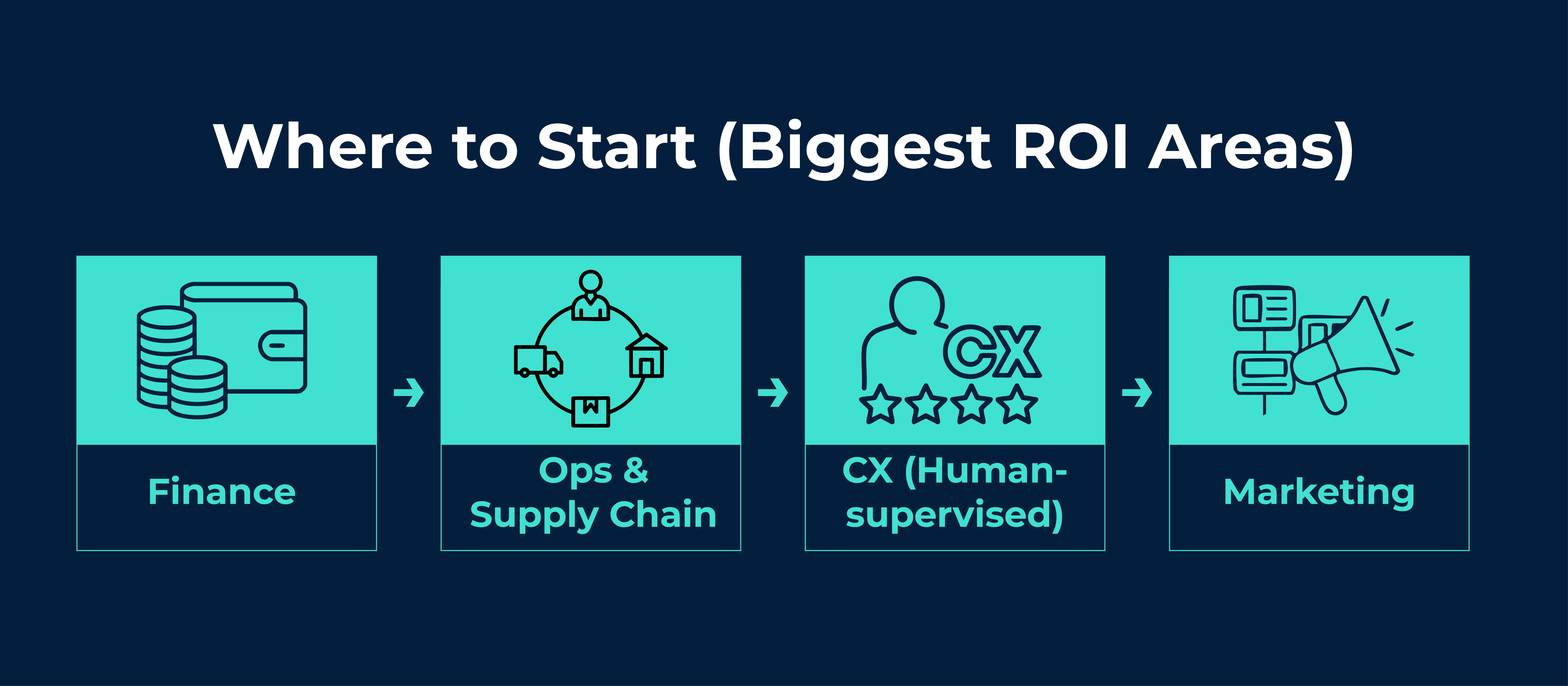 AI implementation roadmap: Finance to Operations to Customer Service to Marketing