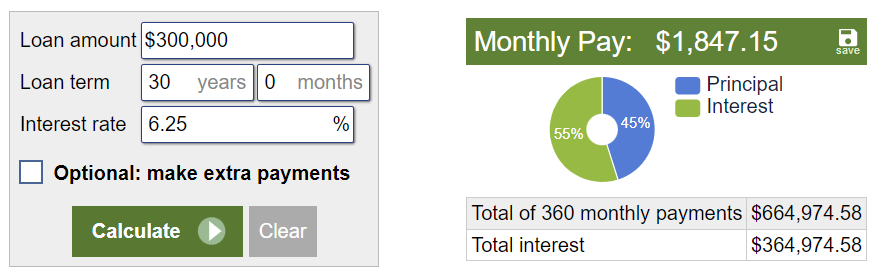 Mortgage calculator comparison showing a $300,000 loan at a 6.25% interest rate with a monthly principal and interest payment of $1,847.15.