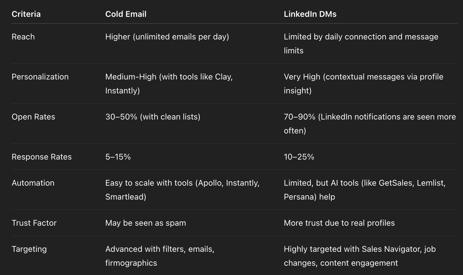 Cold email vs linkedin dms Cold email vs linkedin dms
