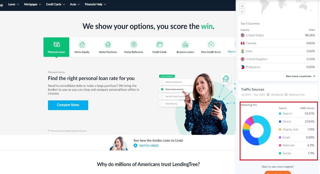 A screengrab from the home screen of LendingTree, a top mortgage lead generation company. The browser extension Similar Web is open and shows the traffic sourcesfor the website:  Search Traffic 52.67%,  Direct Traffic 27.84%, Display Ads 7.18%, Email Traffic 5.88%, Referral Traffic 4.1%, and Social Traffic 1.71%.