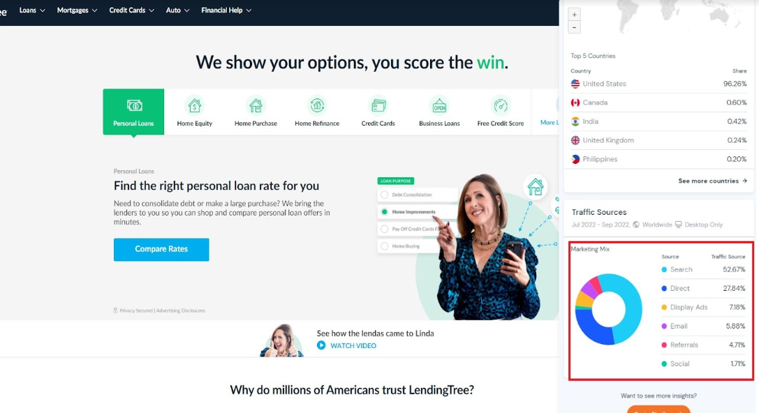  A screenshot from LendingTree, one of the best mortgage lead generation companies. The extension Similar Web  shows the traffic sources for the website in a circle graph:  Search Traffic 52.67%,  Direct Traffic 27.84%, Display Ads 7.18%, Email Traffic 5.88%, Referral Traffic 4.1%, and Social Traffic 1.71%.