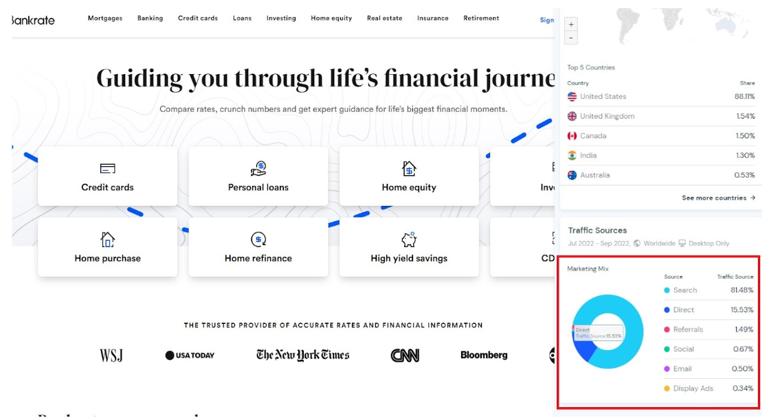 A screengrab from top mortgage lead generation company, BankRate's home page is shown.  The extension SimilarWeb is open and shows a pie chart of the traffic sources by rank as: Search Traffic 81.48%, Direct Traffic 15.53%, Referrals 1.49%, Social  .67%, Email Traffic .50%, Display Ads .34%. 