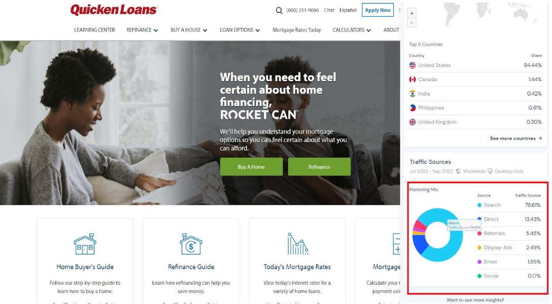 A screengrab from one of the best mortgage lead generation companies, QuickenLoans. The SimilarWeb browser extension is open and shows the traffic to the website by source as: Search Traffic 76.61%, Direct Traffic at 13.43%, Referrals at 5.45%, Display Ads at 2.49%, Email at 1.85%, and Social Traffic at .17%.