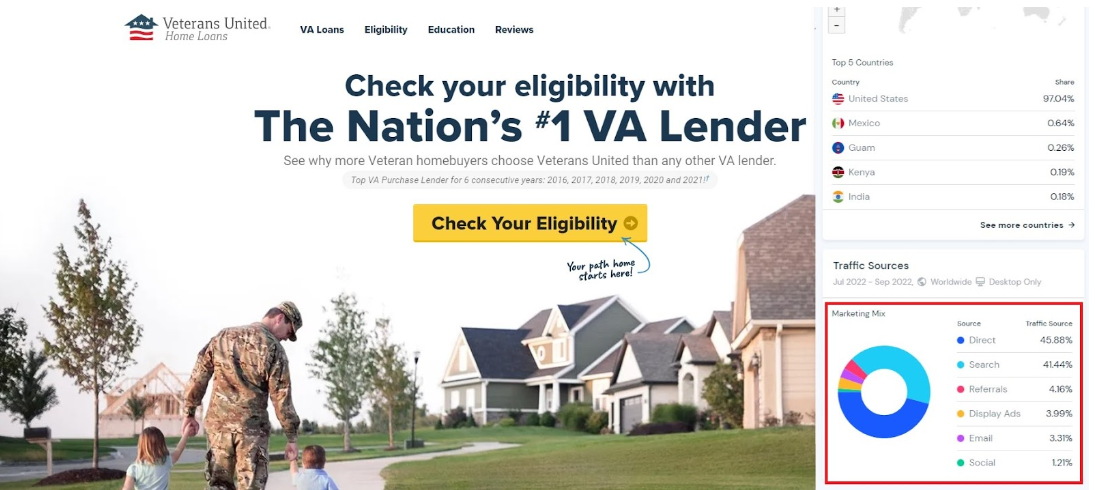 A screenshot from the homepage of one of the top mortgage lead generation companies, Veteran's United. The web extension SimilarWeb is open and lists the traffic sources to the website as: Direct Traffic 45.88%, Search Traffic 41.44%, Referral Traffic 4.16%, Display Ads at 3.99%, Email Traffic at 3.31% and Social Traffic as 1.21%.