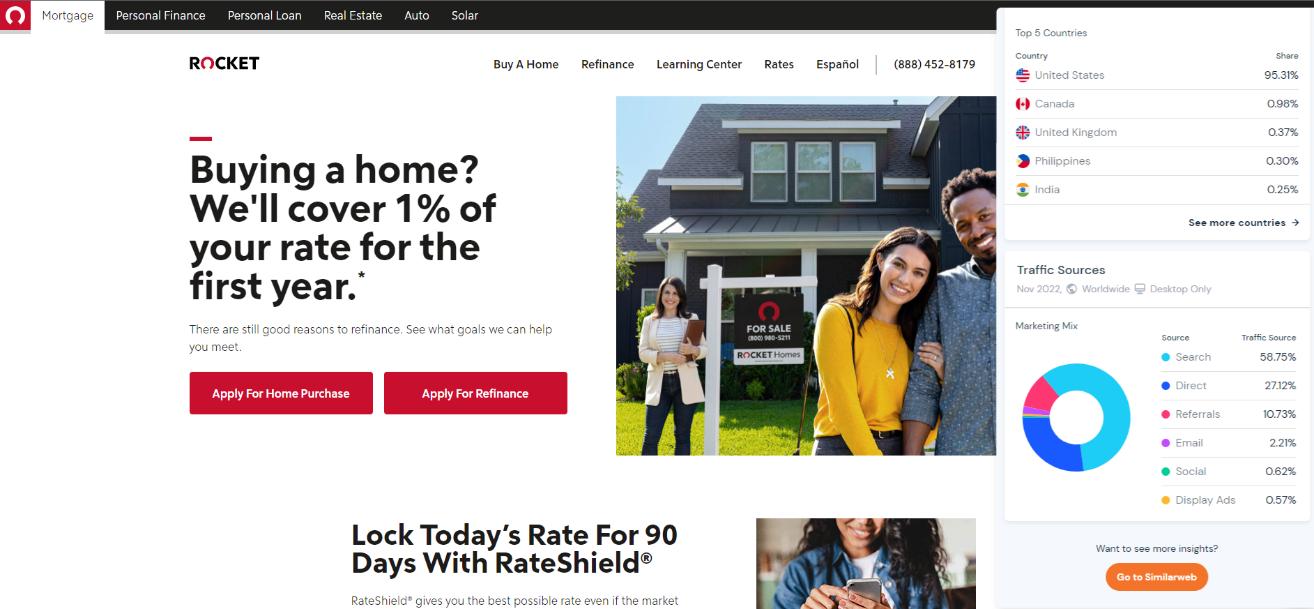 A screenshot from Rocket Mortgage, one of the top exclusive lead generation companies. The SimilarWeb extension is open and shows the traffic to the website as: Search Traffic 58.75%, Direct Traffic at 27.12%, Referrals at 10.73%, Email Traffic 2.21%, Social Traffic .62%, and Display Ads .57%. 