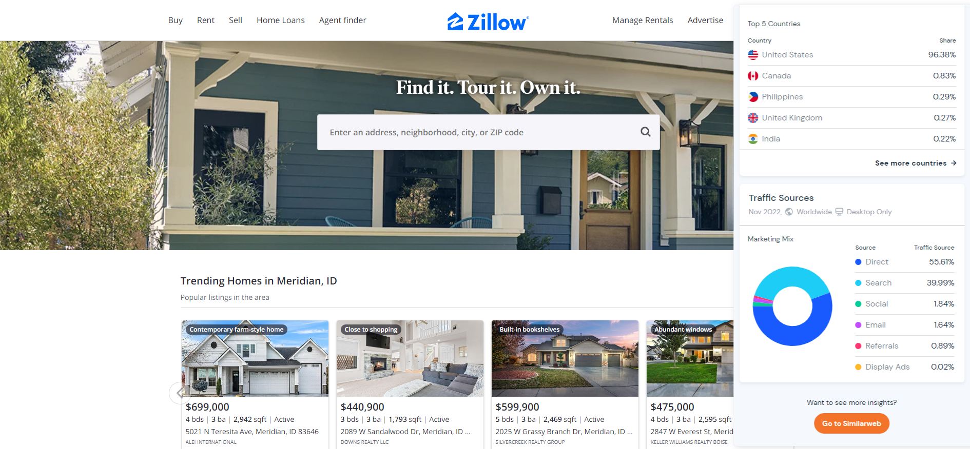 A screenshot from Zillow's home page shows a tab opened by SimilarWeb the browser extension. The tab lists this lead generation company's traffic from highest to least as follows: Direct Traffic 55.61%, Search Traffic at 39.99%, Social Traffic at 1.84%, Email Traffic at 1.64%, Referrals at .89%, and Display Ads at .02%.