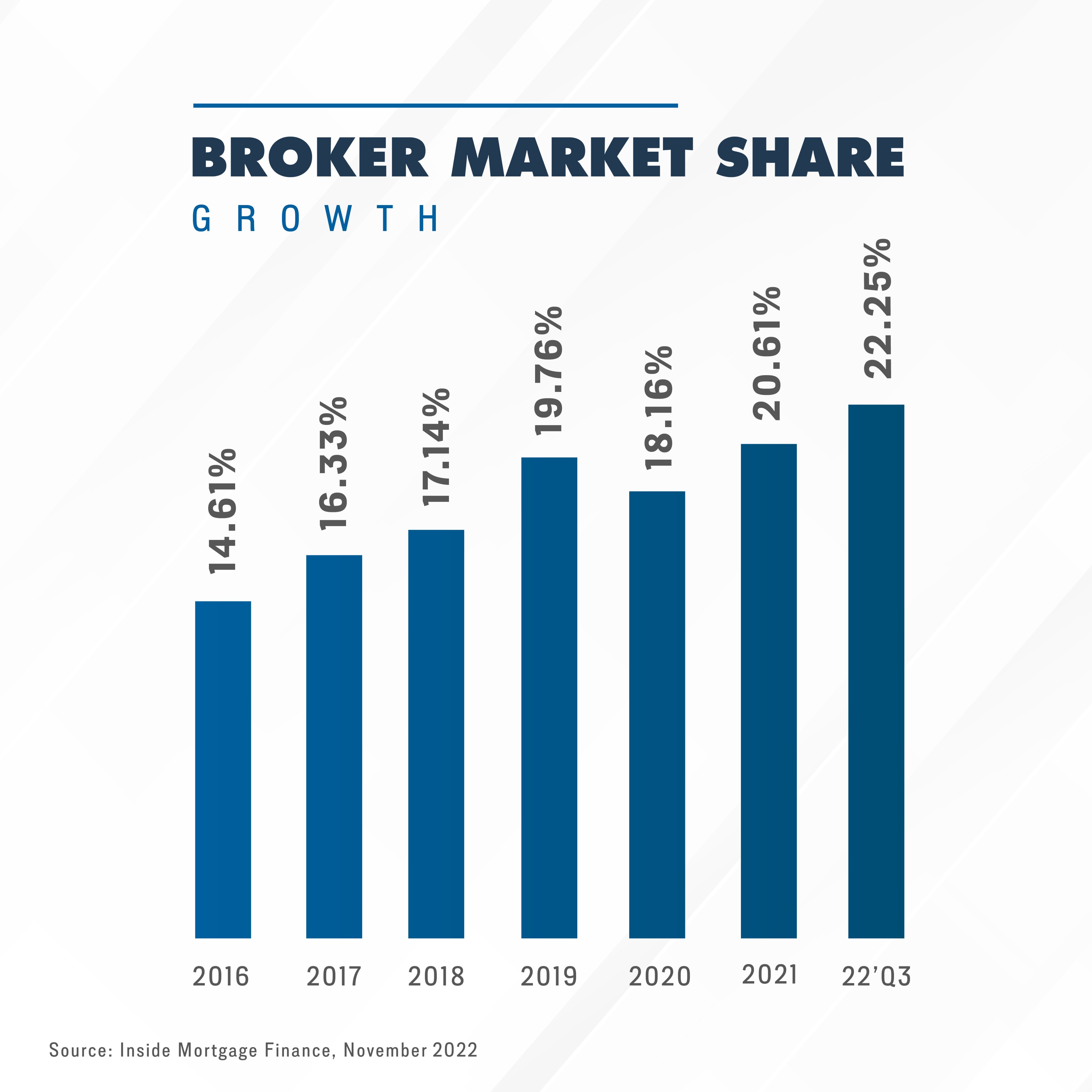 A graph shows the increasing broker market share over the years 2016-2022. 2016 is 14.61%,2017 is 16.33%, 2018 is 17.14%, 2019 is 19.76%, 2020 is 18.16%, 2021 is 20.61%, and 2022 up till the third quarter is 22.25%