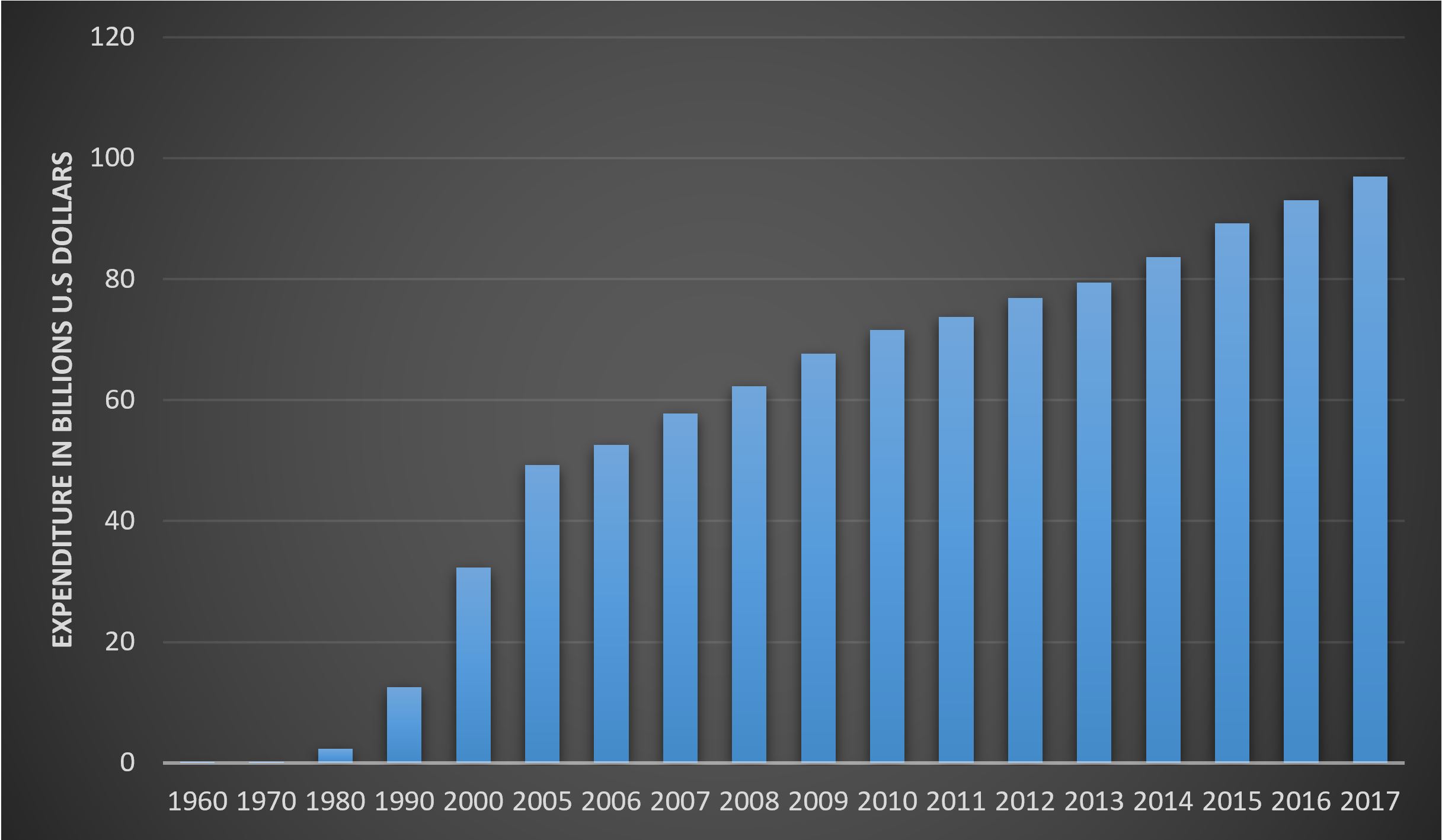 Home-Care-Expenditure-Chart