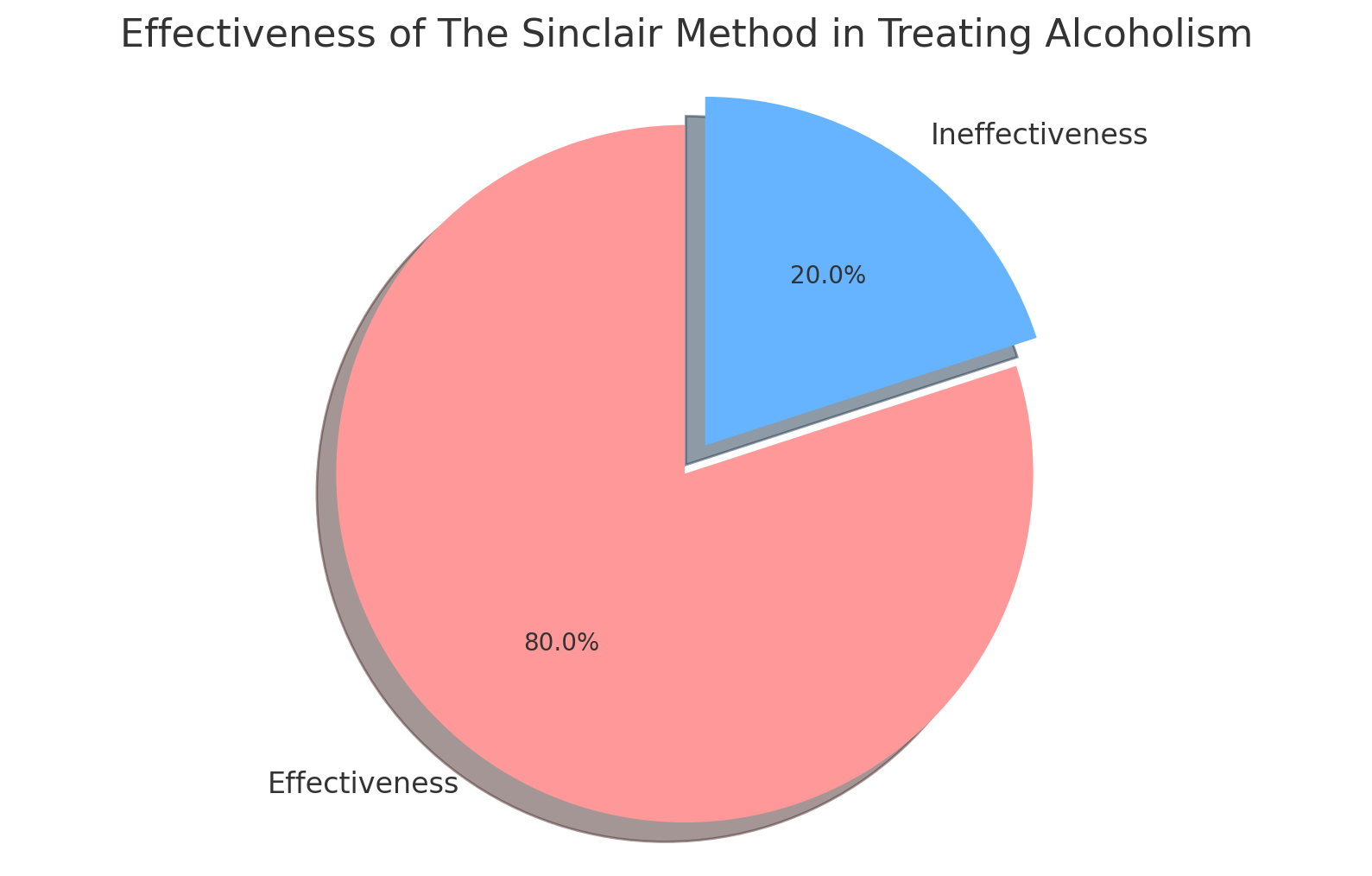 Graph showing efficacy of the Sinclair Method