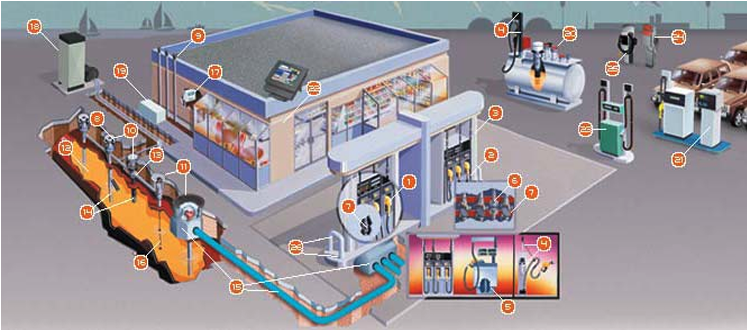 some of the major components of a fueling system