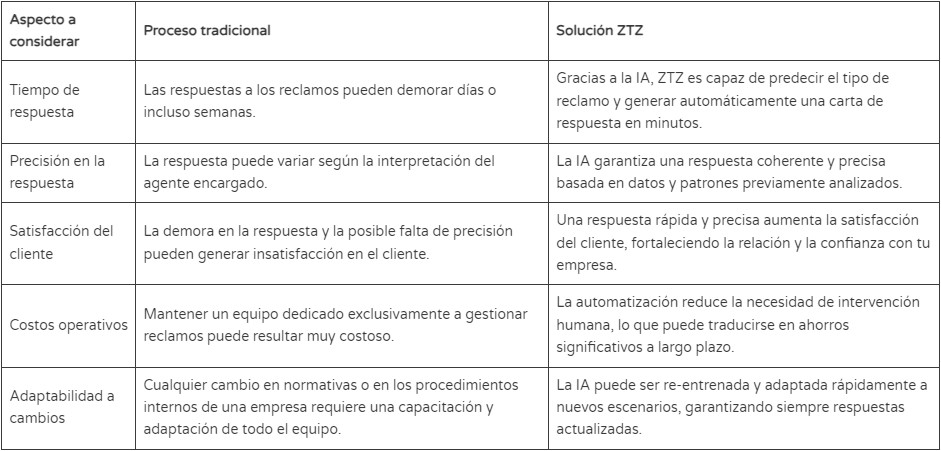 un cuadro comparativo que explica diferencias entre gestionar reclamos con y sin inteligencia artificial