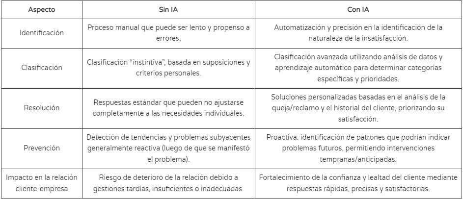 Un cuadro comparativo que explica por qué las reclamaciones de clientes no solo ayuda a clasificarlas adecuadamente según su urgencia y naturaleza, sino que también garantiza poder identificar áreas de mejora en el día a día de una compañía.