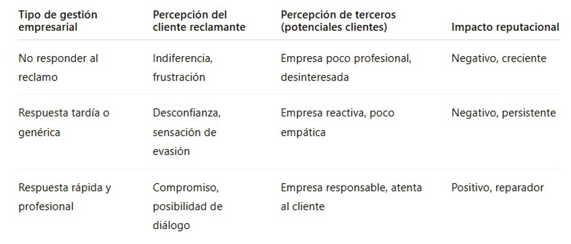 Comparativa de impacto reputacional según la respuesta empresarial frente a interacciones de consumidores en plataformas como "Reclamos.CL" Comparativa de impacto reputacional según la respuesta empresarial frente a interacciones de consumidores en plataformas como "Reclamos.CL"