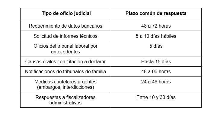 Tabla informativa sobre los plazos comunes para la gestión de oficios judiciales en Chile según el tipo de requerimiento. Tabla informativa sobre los plazos comunes para la gestión de oficios judiciales en Chile según el tipo de requerimiento.