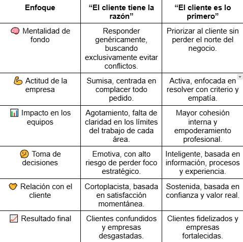 Cuadro comparativo que muestra las diferencias clave entre una estrategia basada en “el cliente tiene la razón” y una de tipo “cliente primero”. Cuadro comparativo que muestra las diferencias clave entre una estrategia basada en “el cliente tiene la razón” y una de tipo “cliente primero”.