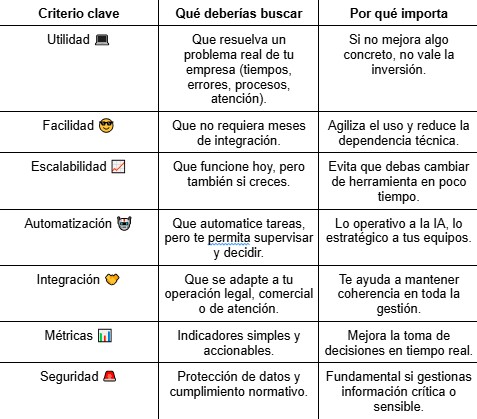 Tabla con criterios clave para decidir cómo aplicar inteligencia artificial en una empresa de forma eficiente. Tabla con criterios clave para decidir cómo aplicar inteligencia artificial en una empresa de forma eficiente.